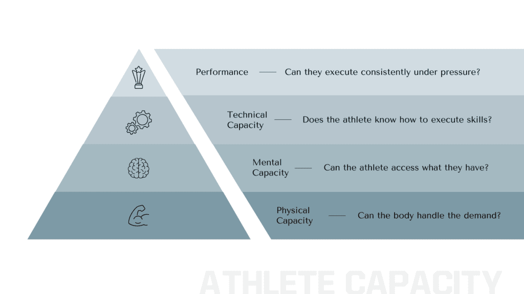 Athlete Capacity Pyramid
