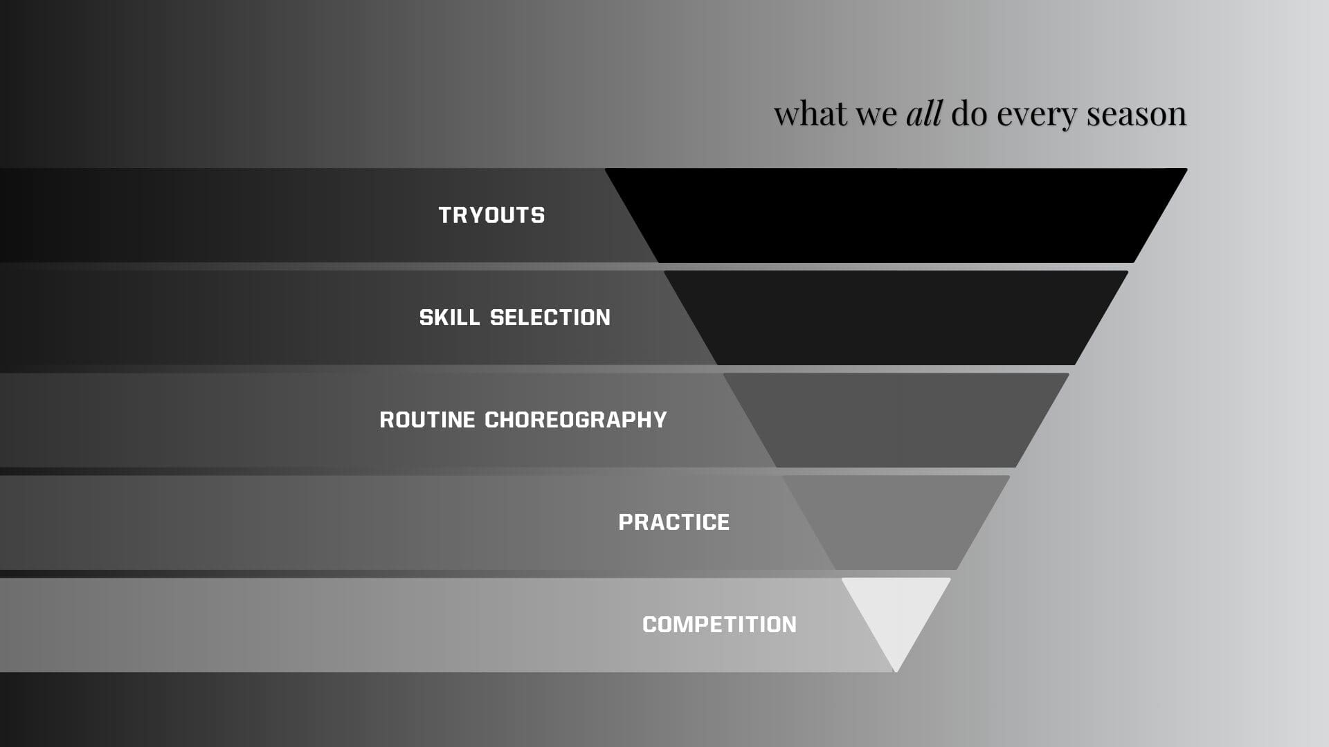The way cheer coaches approach the season wrong - Tryouts, Skill Selection, Routine Choreography, Practice, and Competition - on a shaky foundation